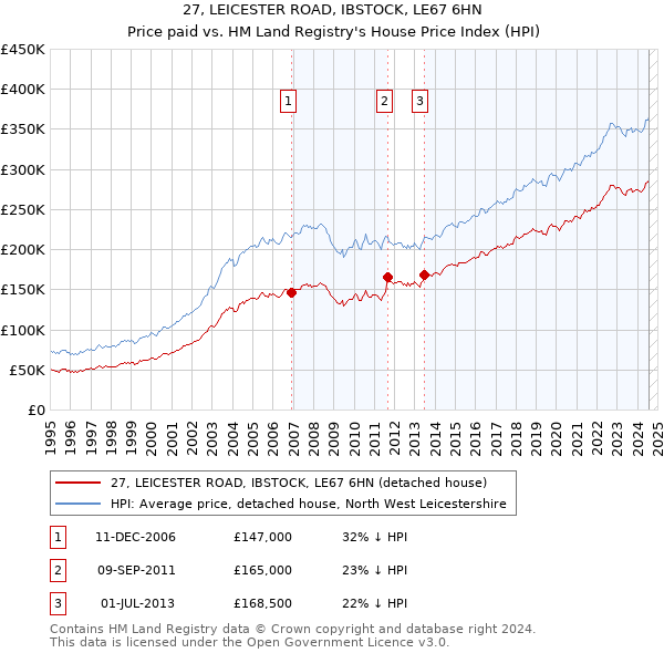 27, LEICESTER ROAD, IBSTOCK, LE67 6HN: Price paid vs HM Land Registry's House Price Index