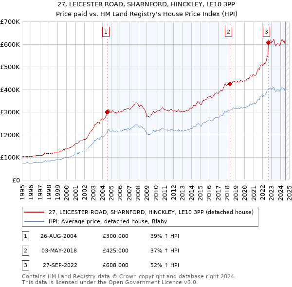 27, LEICESTER ROAD, SHARNFORD, HINCKLEY, LE10 3PP: Price paid vs HM Land Registry's House Price Index