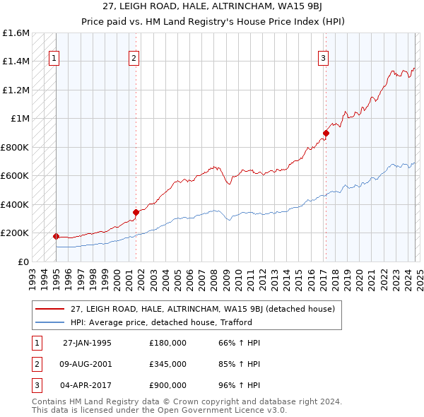 27, LEIGH ROAD, HALE, ALTRINCHAM, WA15 9BJ: Price paid vs HM Land Registry's House Price Index