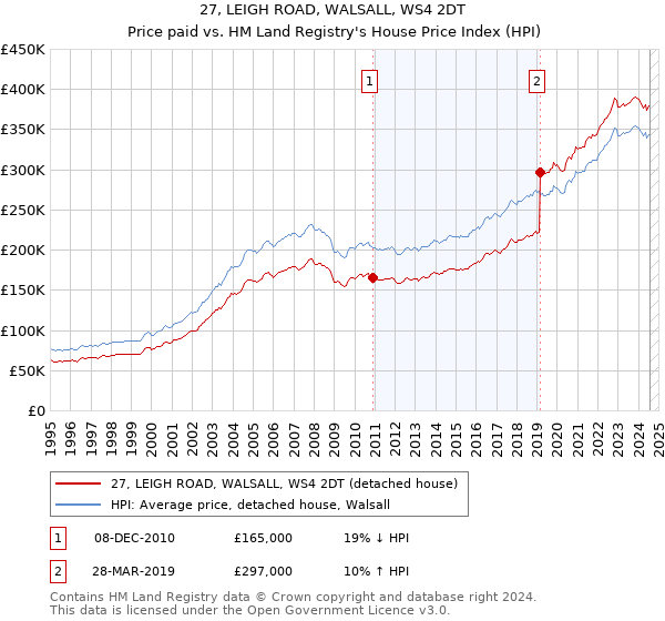 27, LEIGH ROAD, WALSALL, WS4 2DT: Price paid vs HM Land Registry's House Price Index