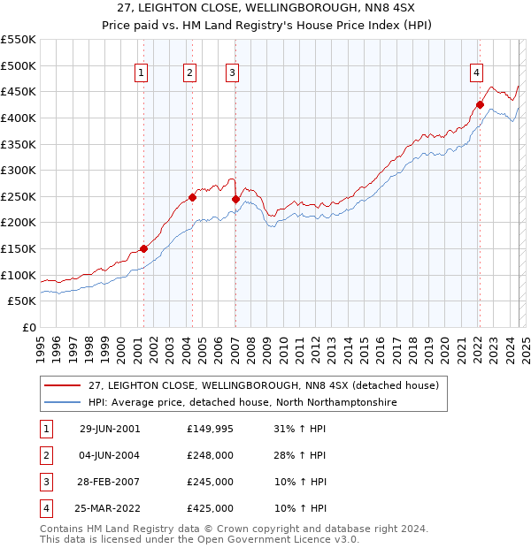 27, LEIGHTON CLOSE, WELLINGBOROUGH, NN8 4SX: Price paid vs HM Land Registry's House Price Index