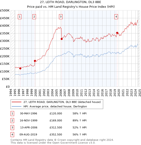 27, LEITH ROAD, DARLINGTON, DL3 8BE: Price paid vs HM Land Registry's House Price Index