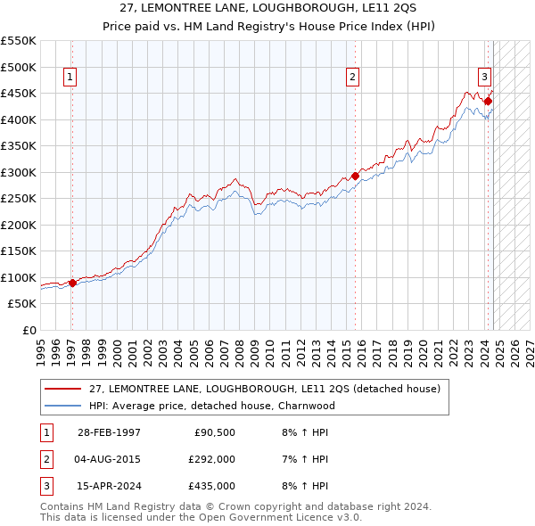 27, LEMONTREE LANE, LOUGHBOROUGH, LE11 2QS: Price paid vs HM Land Registry's House Price Index