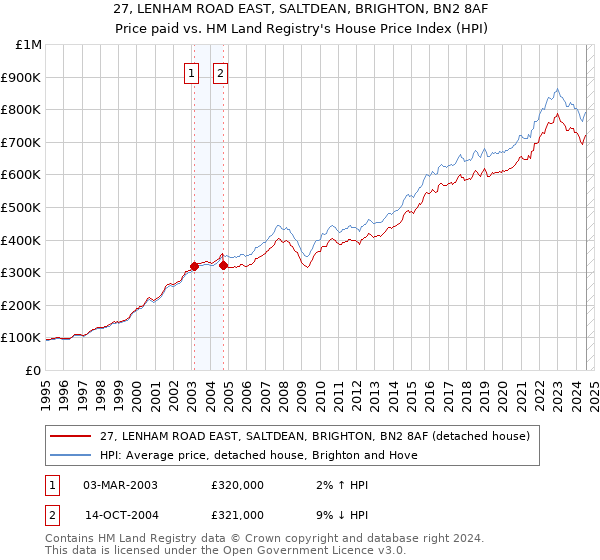 27, LENHAM ROAD EAST, SALTDEAN, BRIGHTON, BN2 8AF: Price paid vs HM Land Registry's House Price Index