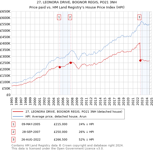 27, LEONORA DRIVE, BOGNOR REGIS, PO21 3NH: Price paid vs HM Land Registry's House Price Index