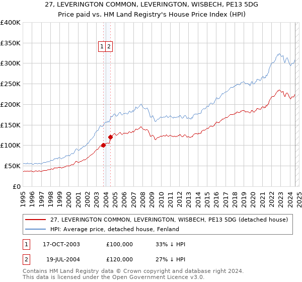 27, LEVERINGTON COMMON, LEVERINGTON, WISBECH, PE13 5DG: Price paid vs HM Land Registry's House Price Index