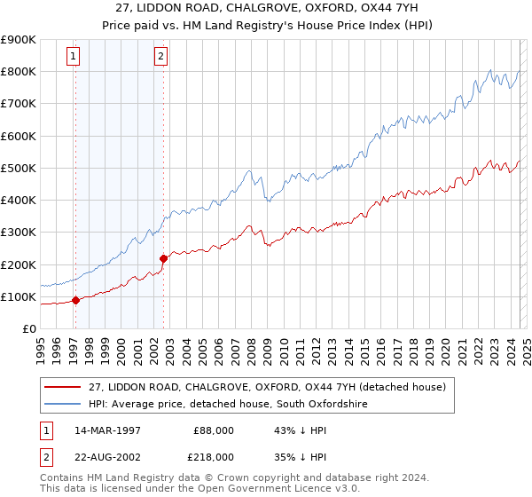 27, LIDDON ROAD, CHALGROVE, OXFORD, OX44 7YH: Price paid vs HM Land Registry's House Price Index