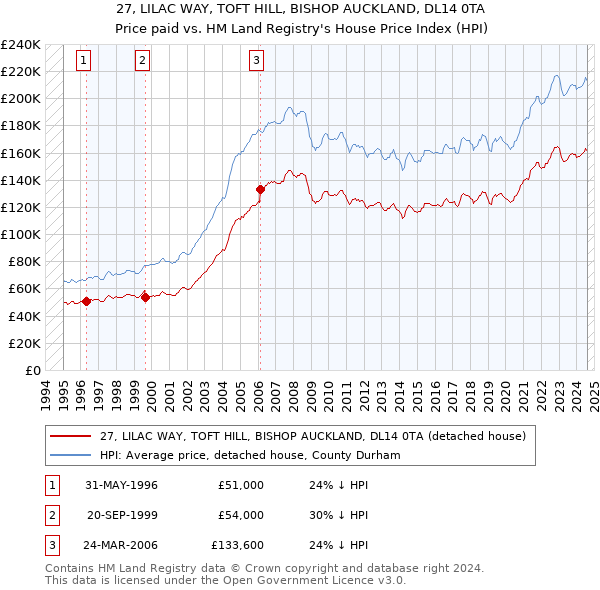 27, LILAC WAY, TOFT HILL, BISHOP AUCKLAND, DL14 0TA: Price paid vs HM Land Registry's House Price Index