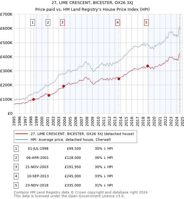 27, LIME CRESCENT, BICESTER, OX26 3XJ: Price paid vs HM Land Registry's House Price Index