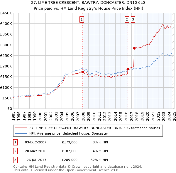 27, LIME TREE CRESCENT, BAWTRY, DONCASTER, DN10 6LG: Price paid vs HM Land Registry's House Price Index