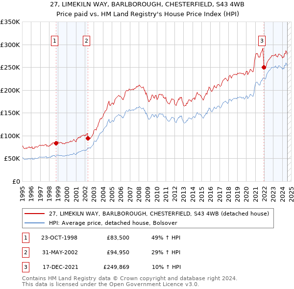 27, LIMEKILN WAY, BARLBOROUGH, CHESTERFIELD, S43 4WB: Price paid vs HM Land Registry's House Price Index