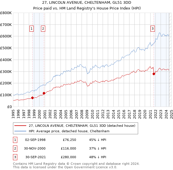 27, LINCOLN AVENUE, CHELTENHAM, GL51 3DD: Price paid vs HM Land Registry's House Price Index