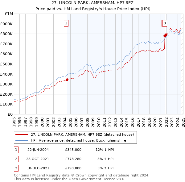 27, LINCOLN PARK, AMERSHAM, HP7 9EZ: Price paid vs HM Land Registry's House Price Index