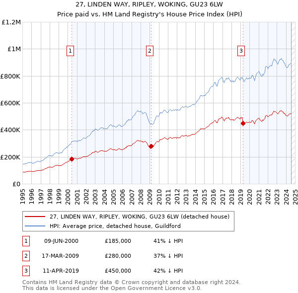 27, LINDEN WAY, RIPLEY, WOKING, GU23 6LW: Price paid vs HM Land Registry's House Price Index