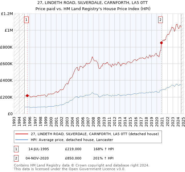 27, LINDETH ROAD, SILVERDALE, CARNFORTH, LA5 0TT: Price paid vs HM Land Registry's House Price Index