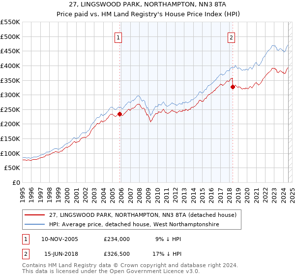 27, LINGSWOOD PARK, NORTHAMPTON, NN3 8TA: Price paid vs HM Land Registry's House Price Index