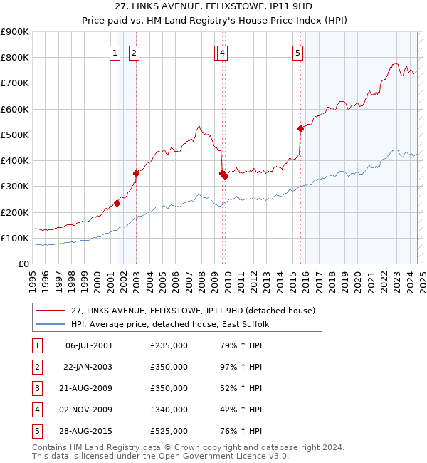 27, LINKS AVENUE, FELIXSTOWE, IP11 9HD: Price paid vs HM Land Registry's House Price Index