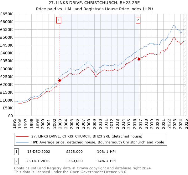 27, LINKS DRIVE, CHRISTCHURCH, BH23 2RE: Price paid vs HM Land Registry's House Price Index