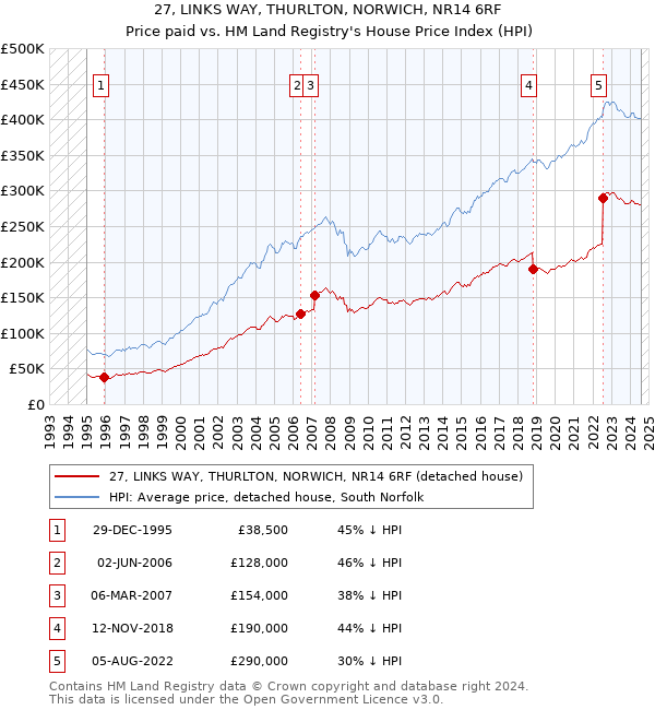 27, LINKS WAY, THURLTON, NORWICH, NR14 6RF: Price paid vs HM Land Registry's House Price Index