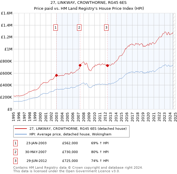 27, LINKWAY, CROWTHORNE, RG45 6ES: Price paid vs HM Land Registry's House Price Index