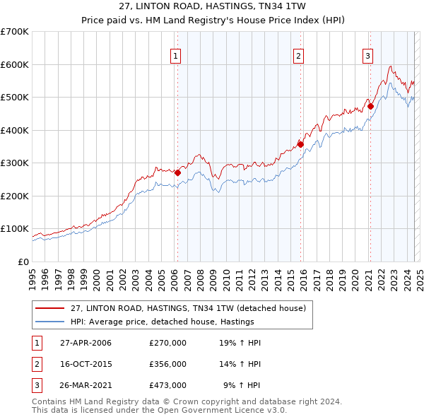 27, LINTON ROAD, HASTINGS, TN34 1TW: Price paid vs HM Land Registry's House Price Index