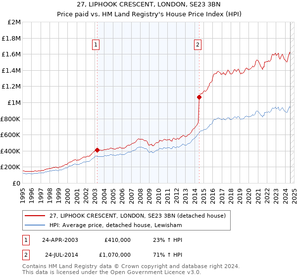 27, LIPHOOK CRESCENT, LONDON, SE23 3BN: Price paid vs HM Land Registry's House Price Index