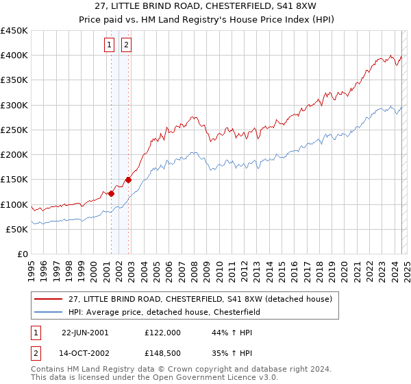 27, LITTLE BRIND ROAD, CHESTERFIELD, S41 8XW: Price paid vs HM Land Registry's House Price Index