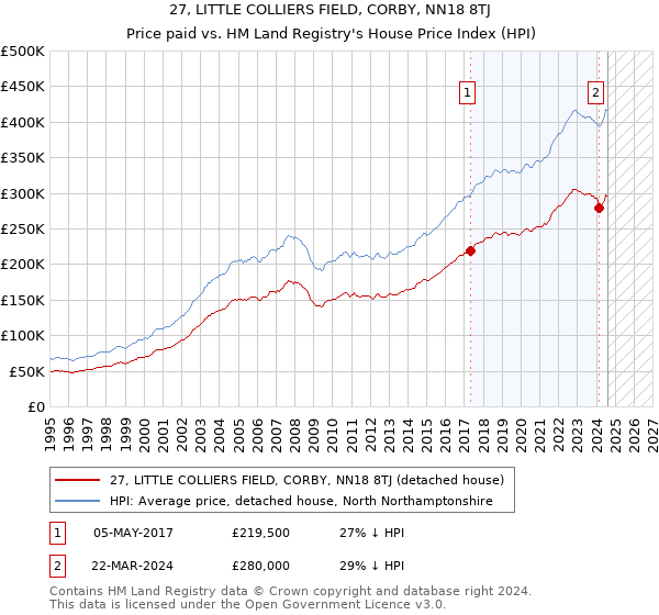 27, LITTLE COLLIERS FIELD, CORBY, NN18 8TJ: Price paid vs HM Land Registry's House Price Index