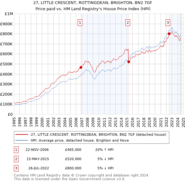 27, LITTLE CRESCENT, ROTTINGDEAN, BRIGHTON, BN2 7GF: Price paid vs HM Land Registry's House Price Index