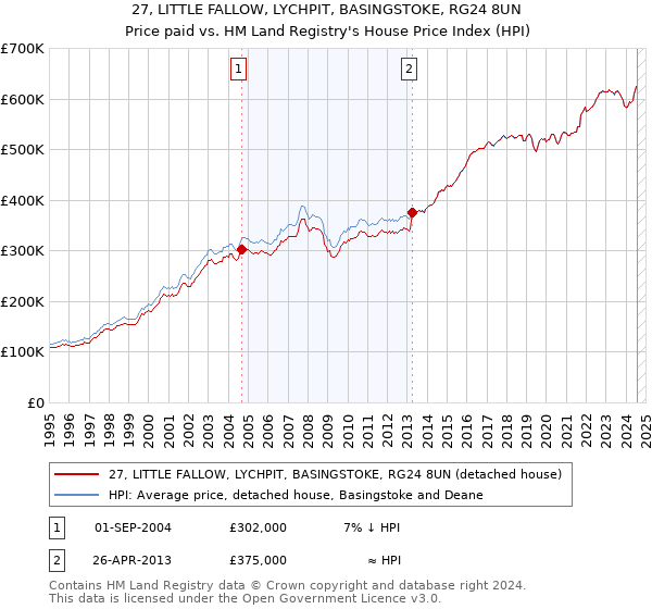 27, LITTLE FALLOW, LYCHPIT, BASINGSTOKE, RG24 8UN: Price paid vs HM Land Registry's House Price Index