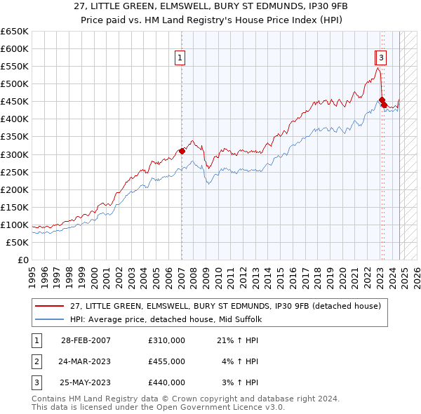 27, LITTLE GREEN, ELMSWELL, BURY ST EDMUNDS, IP30 9FB: Price paid vs HM Land Registry's House Price Index