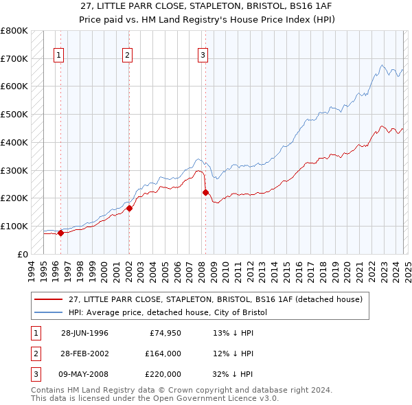 27, LITTLE PARR CLOSE, STAPLETON, BRISTOL, BS16 1AF: Price paid vs HM Land Registry's House Price Index