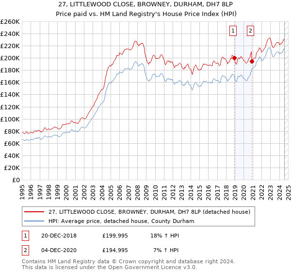 27, LITTLEWOOD CLOSE, BROWNEY, DURHAM, DH7 8LP: Price paid vs HM Land Registry's House Price Index