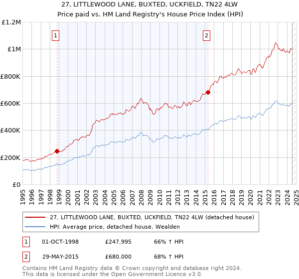 27, LITTLEWOOD LANE, BUXTED, UCKFIELD, TN22 4LW: Price paid vs HM Land Registry's House Price Index