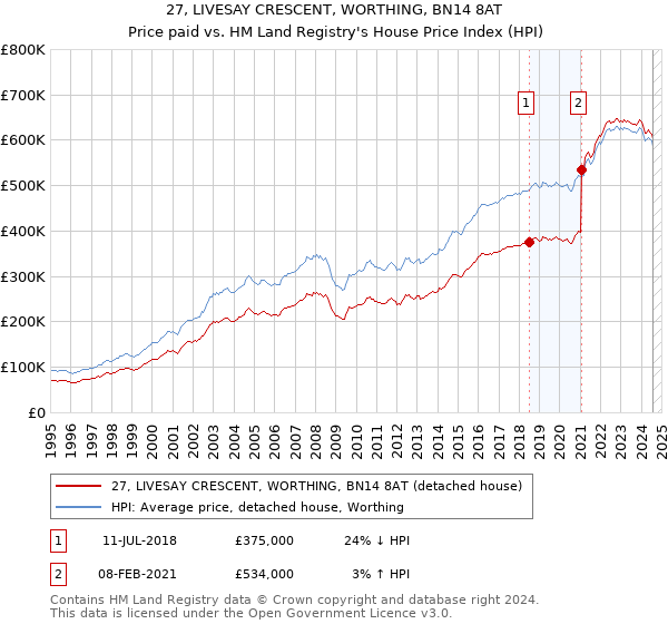 27, LIVESAY CRESCENT, WORTHING, BN14 8AT: Price paid vs HM Land Registry's House Price Index