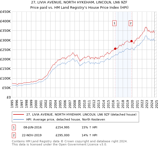 27, LIVIA AVENUE, NORTH HYKEHAM, LINCOLN, LN6 9ZF: Price paid vs HM Land Registry's House Price Index