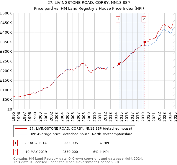 27, LIVINGSTONE ROAD, CORBY, NN18 8SP: Price paid vs HM Land Registry's House Price Index