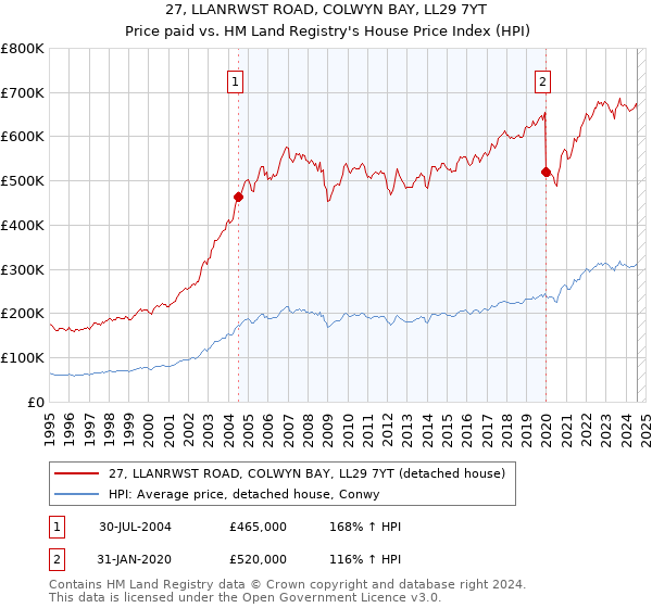 27, LLANRWST ROAD, COLWYN BAY, LL29 7YT: Price paid vs HM Land Registry's House Price Index