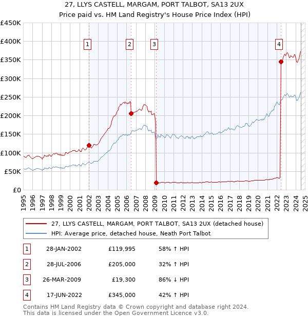 27, LLYS CASTELL, MARGAM, PORT TALBOT, SA13 2UX: Price paid vs HM Land Registry's House Price Index