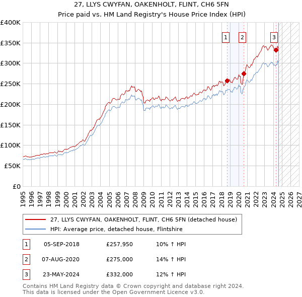 27, LLYS CWYFAN, OAKENHOLT, FLINT, CH6 5FN: Price paid vs HM Land Registry's House Price Index