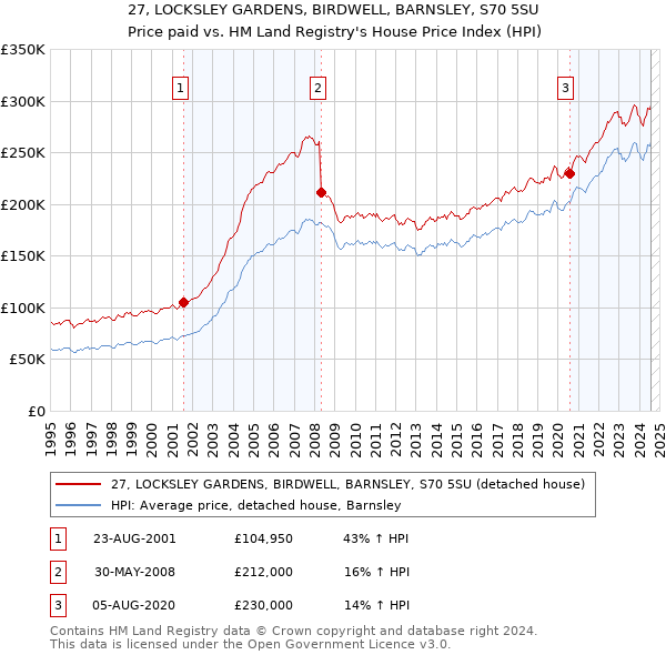 27, LOCKSLEY GARDENS, BIRDWELL, BARNSLEY, S70 5SU: Price paid vs HM Land Registry's House Price Index