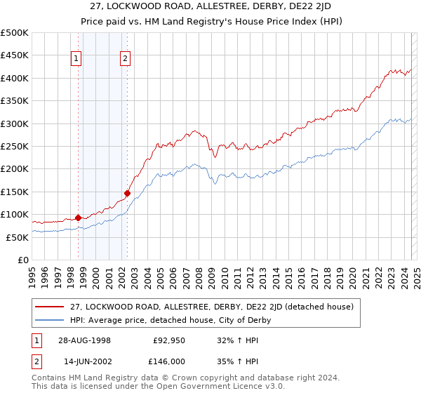 27, LOCKWOOD ROAD, ALLESTREE, DERBY, DE22 2JD: Price paid vs HM Land Registry's House Price Index