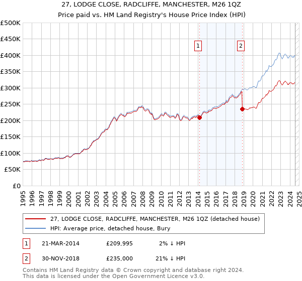 27, LODGE CLOSE, RADCLIFFE, MANCHESTER, M26 1QZ: Price paid vs HM Land Registry's House Price Index