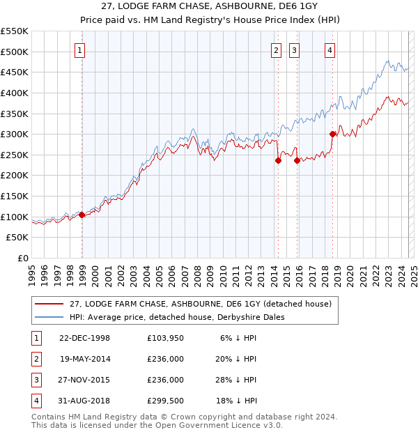 27, LODGE FARM CHASE, ASHBOURNE, DE6 1GY: Price paid vs HM Land Registry's House Price Index