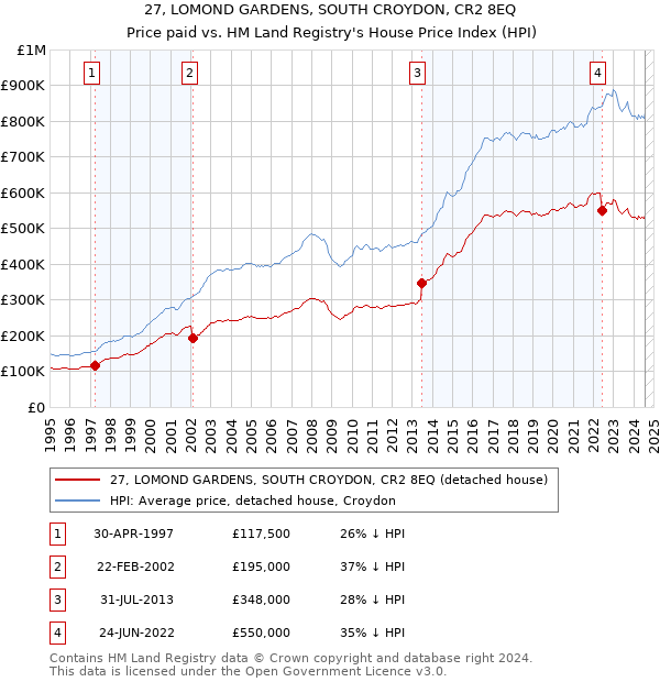 27, LOMOND GARDENS, SOUTH CROYDON, CR2 8EQ: Price paid vs HM Land Registry's House Price Index