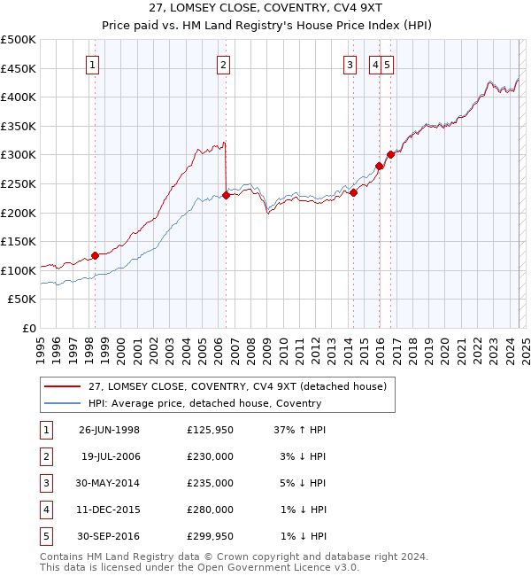 27, LOMSEY CLOSE, COVENTRY, CV4 9XT: Price paid vs HM Land Registry's House Price Index