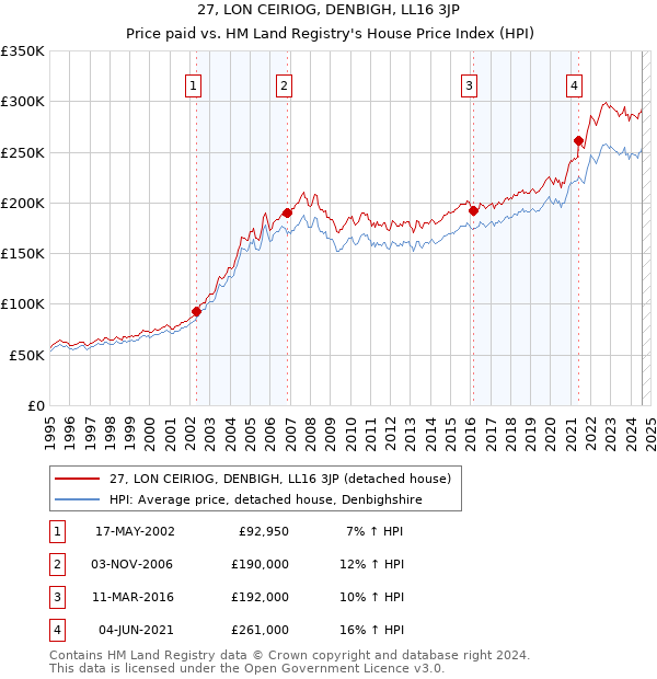 27, LON CEIRIOG, DENBIGH, LL16 3JP: Price paid vs HM Land Registry's House Price Index