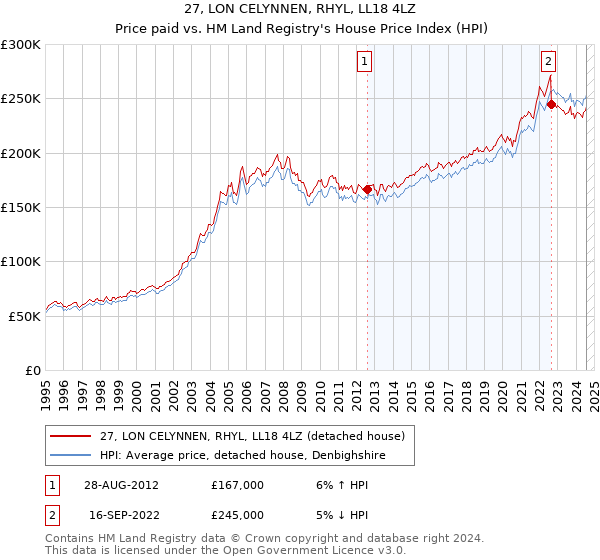 27, LON CELYNNEN, RHYL, LL18 4LZ: Price paid vs HM Land Registry's House Price Index