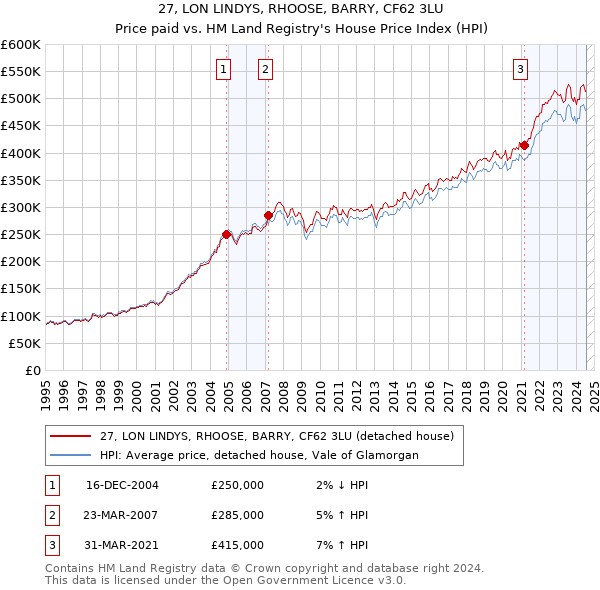 27, LON LINDYS, RHOOSE, BARRY, CF62 3LU: Price paid vs HM Land Registry's House Price Index