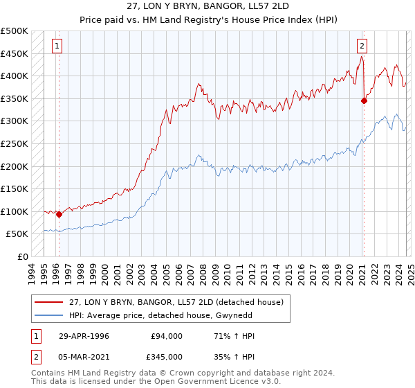 27, LON Y BRYN, BANGOR, LL57 2LD: Price paid vs HM Land Registry's House Price Index